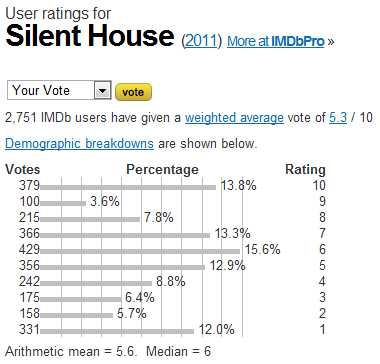 Silent House (2011) - User ratings.jpeg