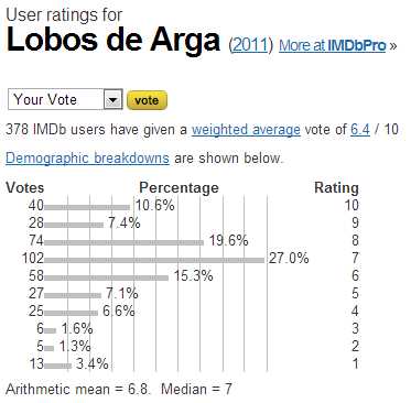 Lobos de Arga (2011) - User ratings.jpeg