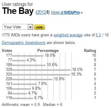 The Bay (2012-II) - User ratings.jpeg