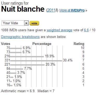Nuit blanche (2011-I) - User ratings.jpeg