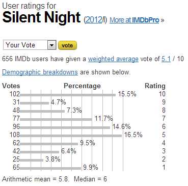 Silent Night (2012-I) - User ratings.jpeg