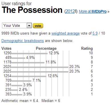 The Possession (2012-I) - User ratings.jpeg