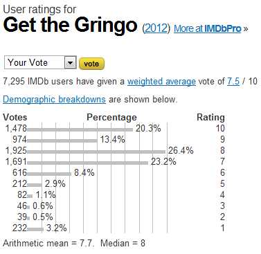 Get the Gringo (2012) - User ratings.jpeg