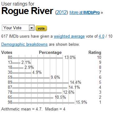 Rogue River (2012) - User ratings.jpeg