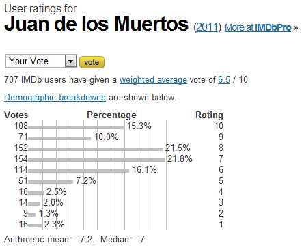 Juan de los Muertos (2011) - User ratings.jpeg