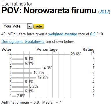 POV- Norowareta firumu (2012) - User ratings.jpeg