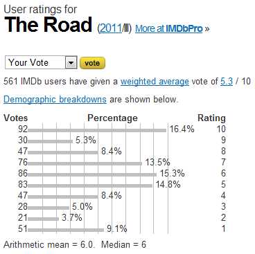 The Road (2011-III) - User ratings.jpeg