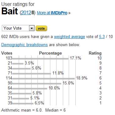 Bait (2012-III) - User ratings.jpeg