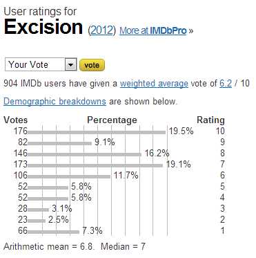 Excision (2012) - User ratings.jpeg