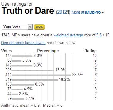 Truth or Dare (2012-II) - User ratings.jpeg