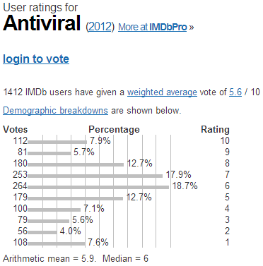 Antiviral  2012    User ratings.png