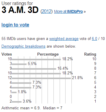 3 A.M. 3D  2012    User ratings.png