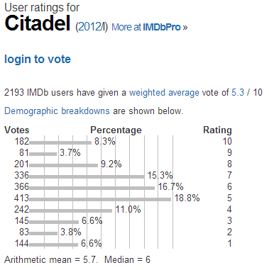 Citadel  2012 I    User ratings.png