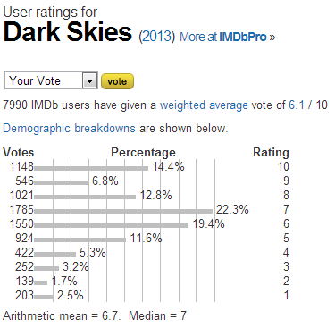 Dark Skies  2013    User ratings.png