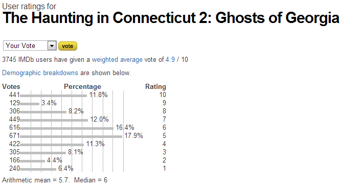 The Haunting in Connecticut 2  Ghosts of Georgia  2013    User ratings.png
