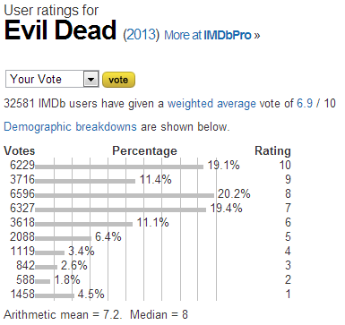 Evil Dead  2013    User ratings.png