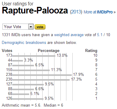 Rapture Palooza  2013    User ratings.png