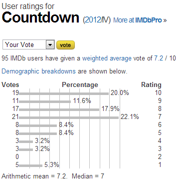 Countdown  2012 IV    User ratings.png