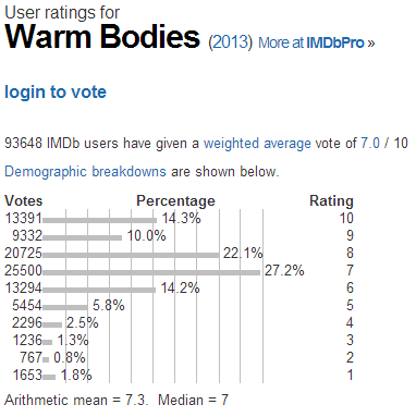 Warm Bodies  2013    User ratings.png