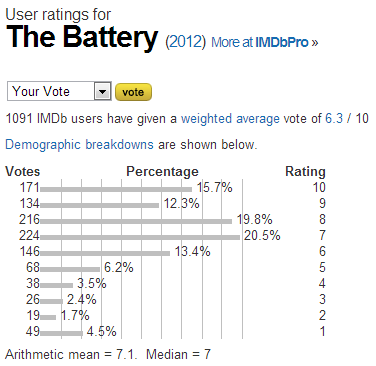 The Battery  2012    User ratings.png