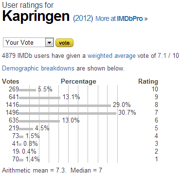 Kapringen  2012    User ratings.png