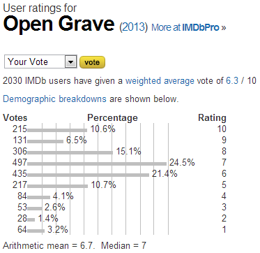 Open Grave  2013    User ratings.png