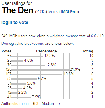 The Den  2013    User ratings.png