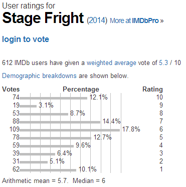 Stage Fright  2014    User ratings.png