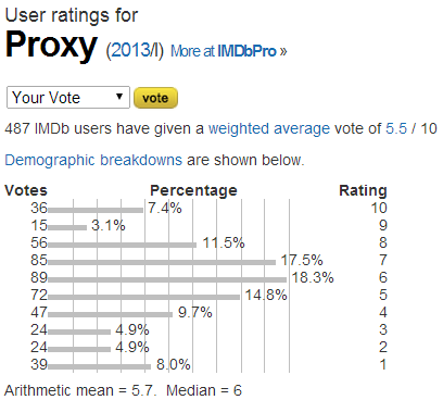 Proxy  2013 I    User ratings.png