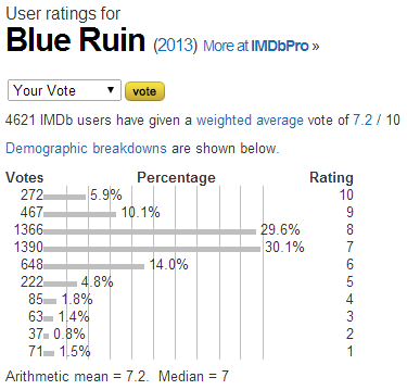 Blue Ruin  2013    User ratings.png