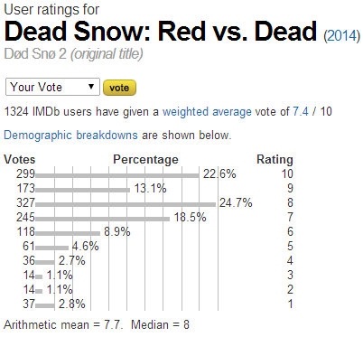 Dead Snow  Red vs. Dead  2014    User ratings.png