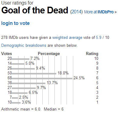 Goal of the Dead  2014    User ratings.png