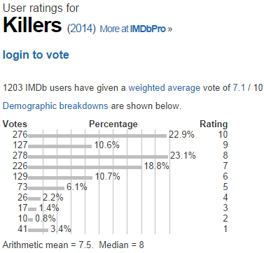 Killers  2014    User ratings.png
