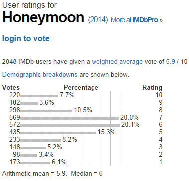 Honeymoon  2014    User ratings.png