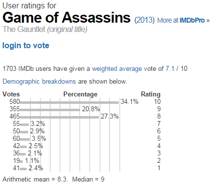Game of Assassins  2013    User ratings.png