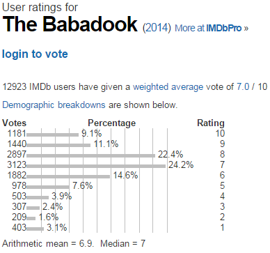 The Babadook  2014    User ratings.png