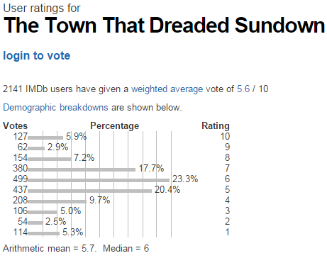 The Town That Dreaded Sundown  2014    User ratings.png