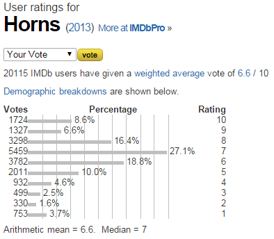 Horns  2013    User ratings.png