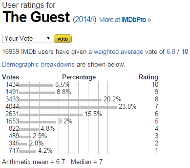 The Guest  2014 I    User ratings.png
