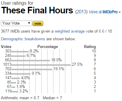 These Final Hours  2013    User ratings.png