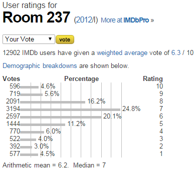 Room 237  2012 I    User ratings.png