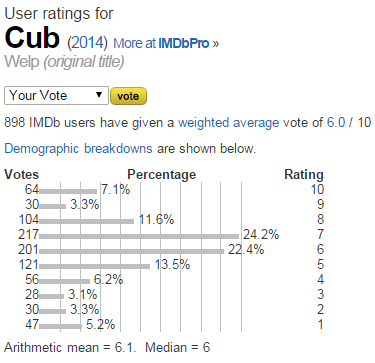 Cub  2014    User ratings.png