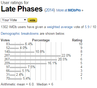 Late Phases  2014    User ratings.png