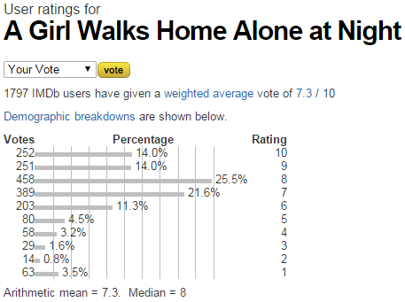 A Girl Walks Home Alone at Night  2014    User ratings.png
