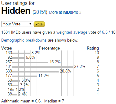 Hidden  2015 I    User ratings.png