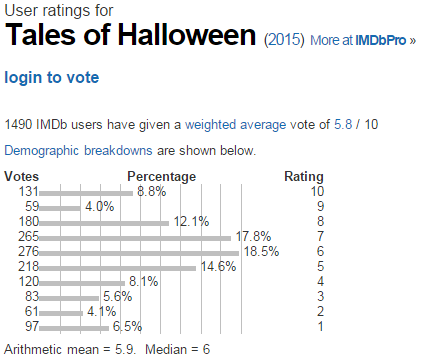 Tales of Halloween  2015    User ratings.png
