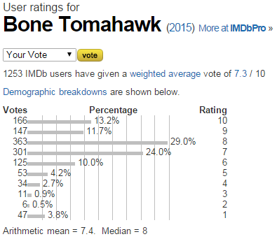 Bone Tomahawk  2015    User ratings.png