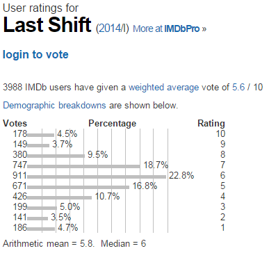 Last Shift  2014 I    User ratings.png