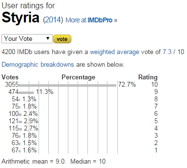 Styria  2014    User ratings.png