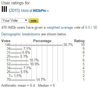 III  2015    User ratings.png